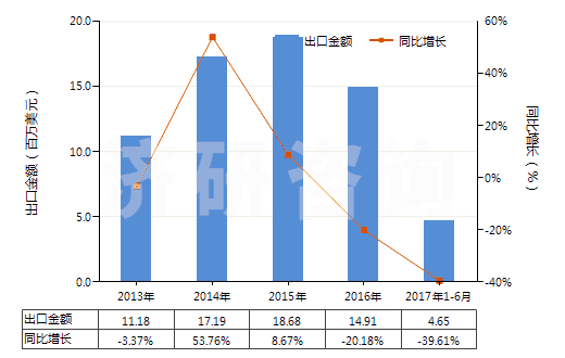 2013-2017年6月中國乙酸乙烯酯共聚物的水分散體(HS39052100)出口總額及增速統(tǒng)計(jì)